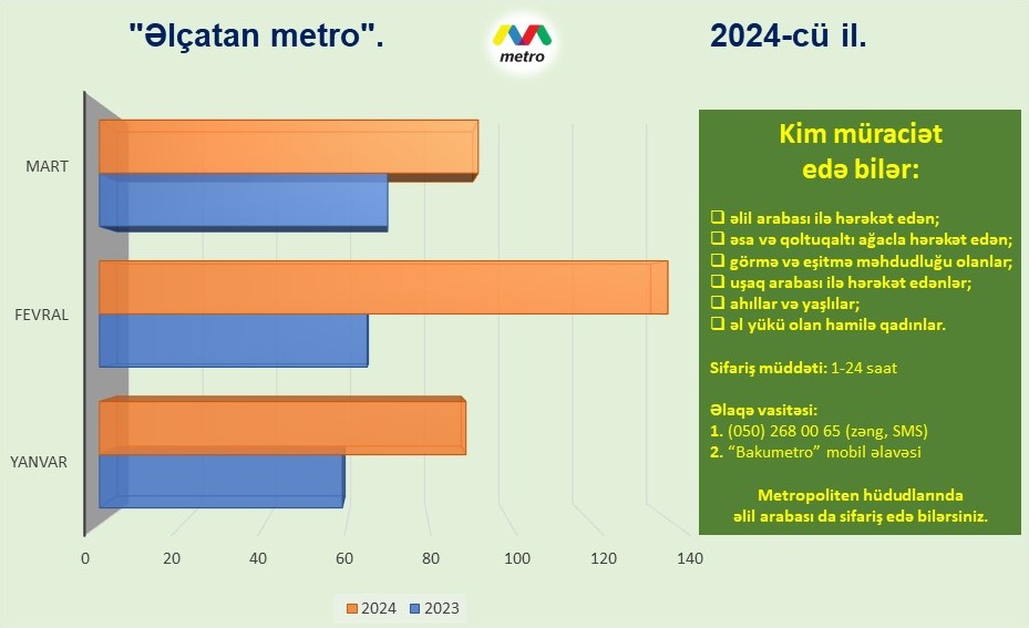 “Əlçatan metro” layihəsi üzrə yeni daşıma hədlərinə doğru