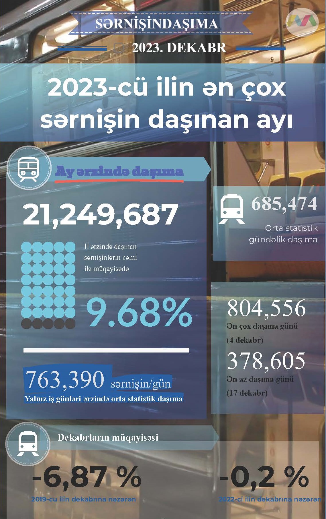 Metropolitendə dekabr 2023-cü ilin ən çox sərnişin daşınan ayı olub