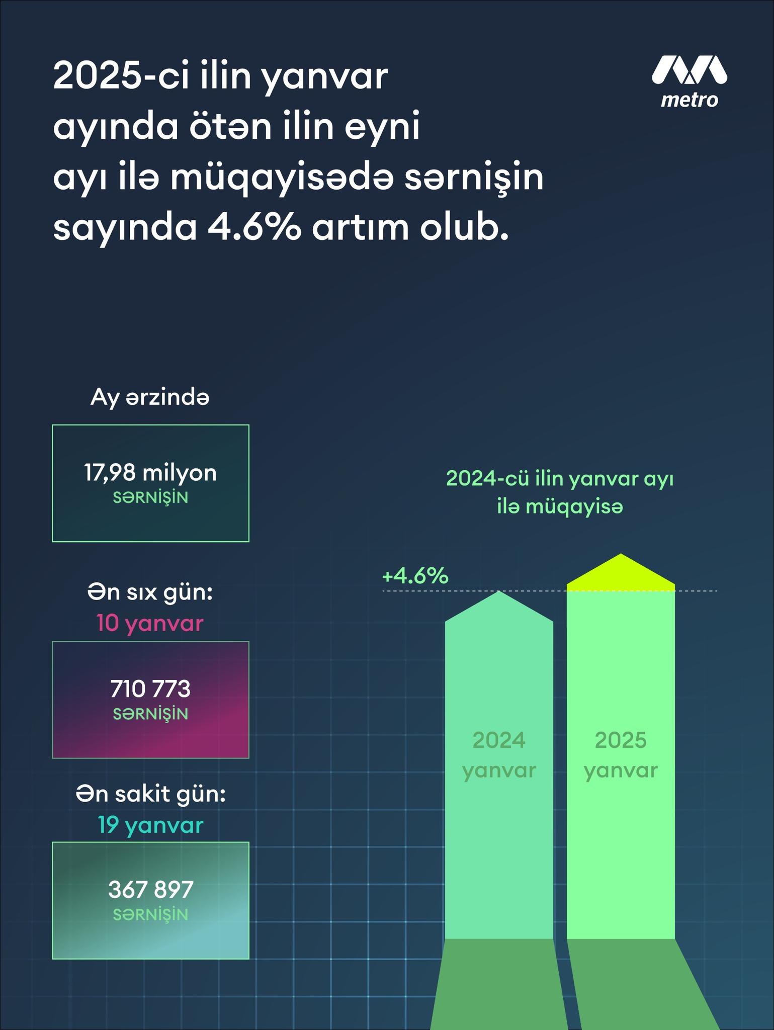 2025-ci ilin yanvarında 2024-cü ilin yanvar ayı ilə müqayisədə Bakı metrosu: