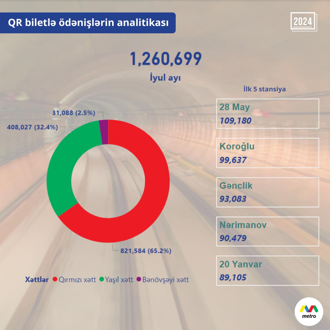 İlk dəfə 1 ay ərzində QR bilet istifadəçilərin sayı 1 milyonu keçib.