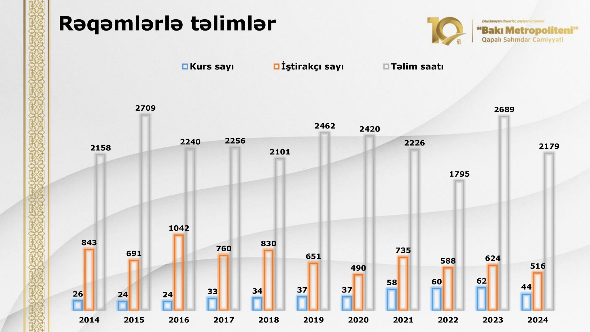 Təlim-tədris mərkəzi - 10 il.