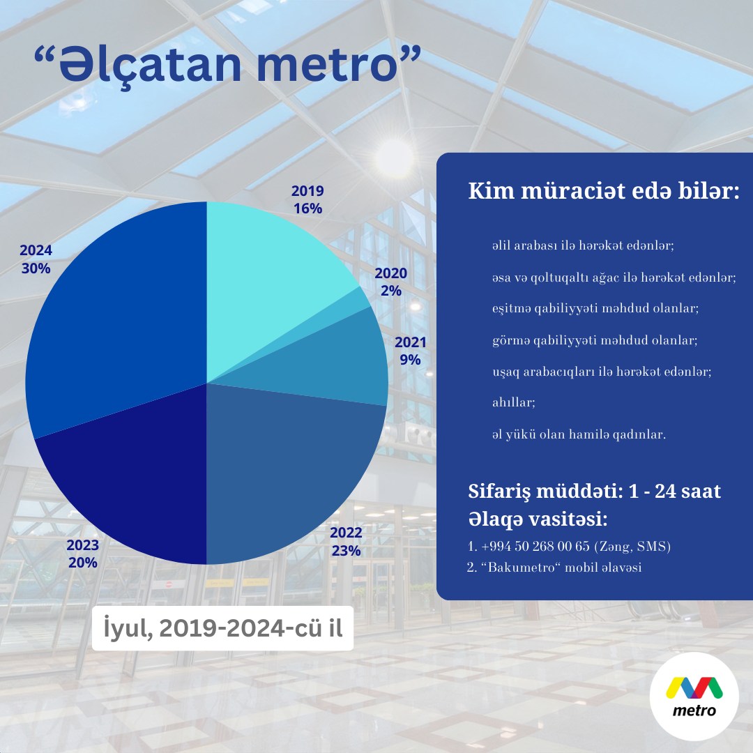 “Əlçatan metro”. Sərnişindaşıma analitikası