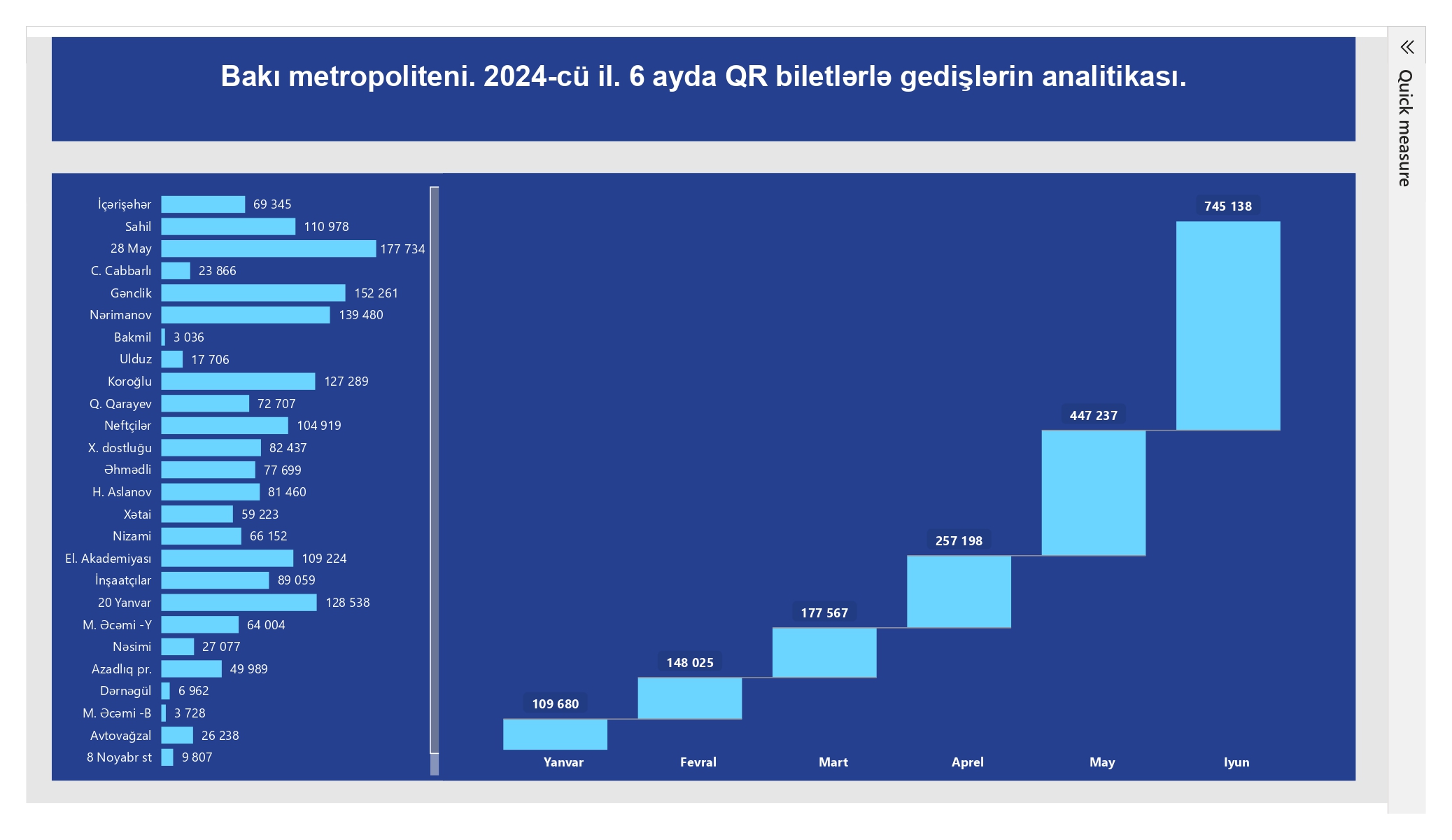 Metropolitendə QR bilet istifadəçilərinin sayı 1 milyonu ötüb