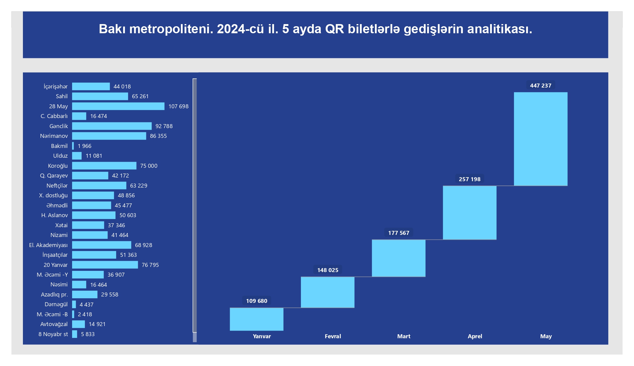 Bir ay ərzində QR bilet istifadəçilərinin sayı 74 faizə yaxın artıb