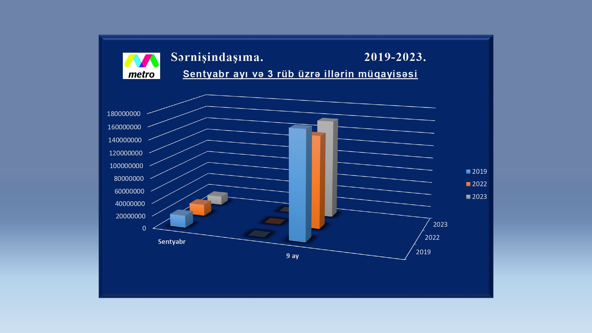 Sentyabr ayının sərnişindaşıma göstəriciləri