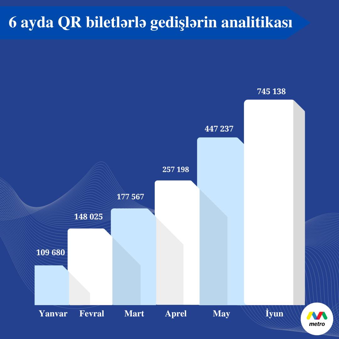 QR biletlə 2 milyona yaxın ödəniş edilib.