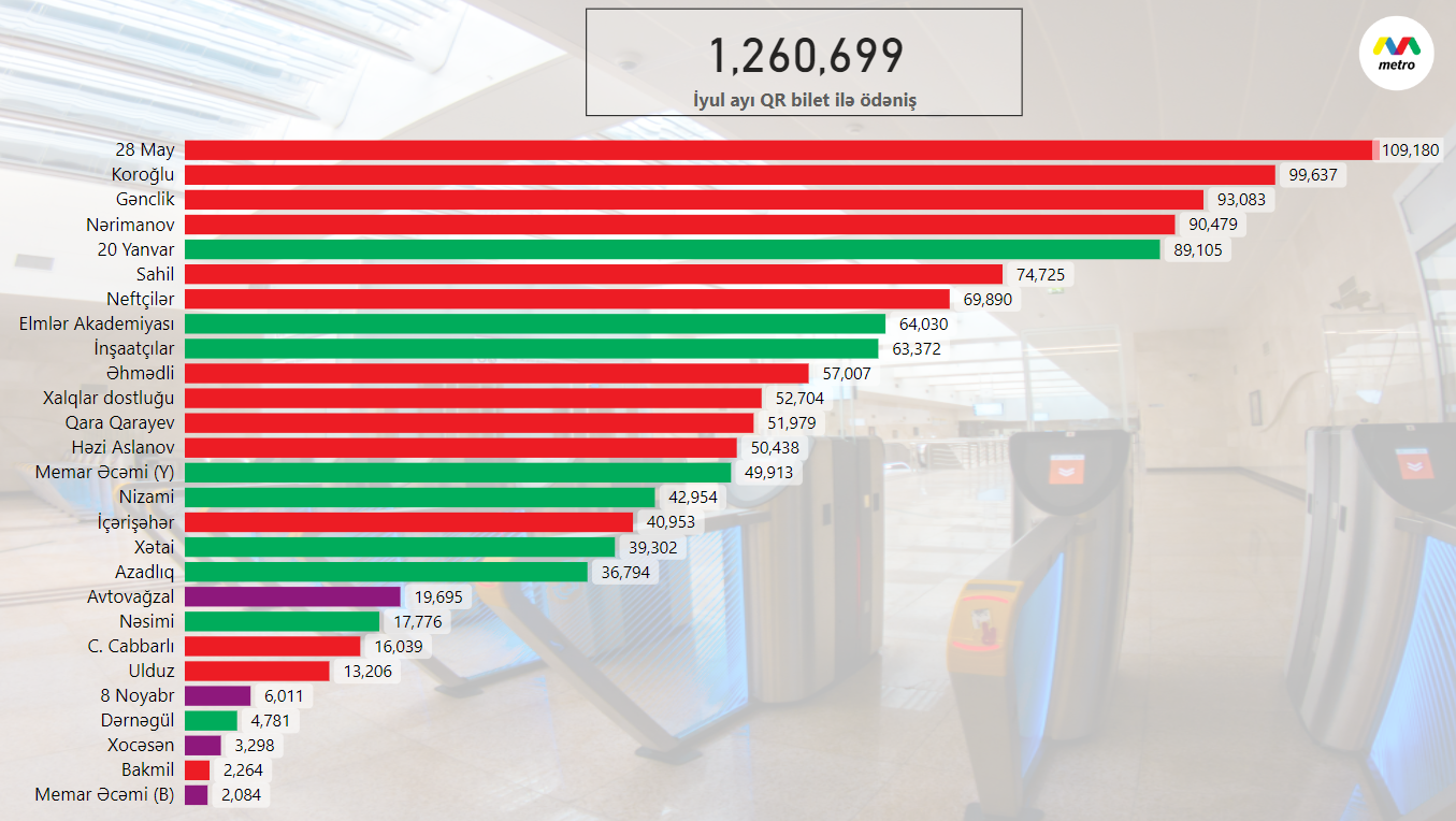 QR bilet istifadəçilərinin sayı kəskin artıb