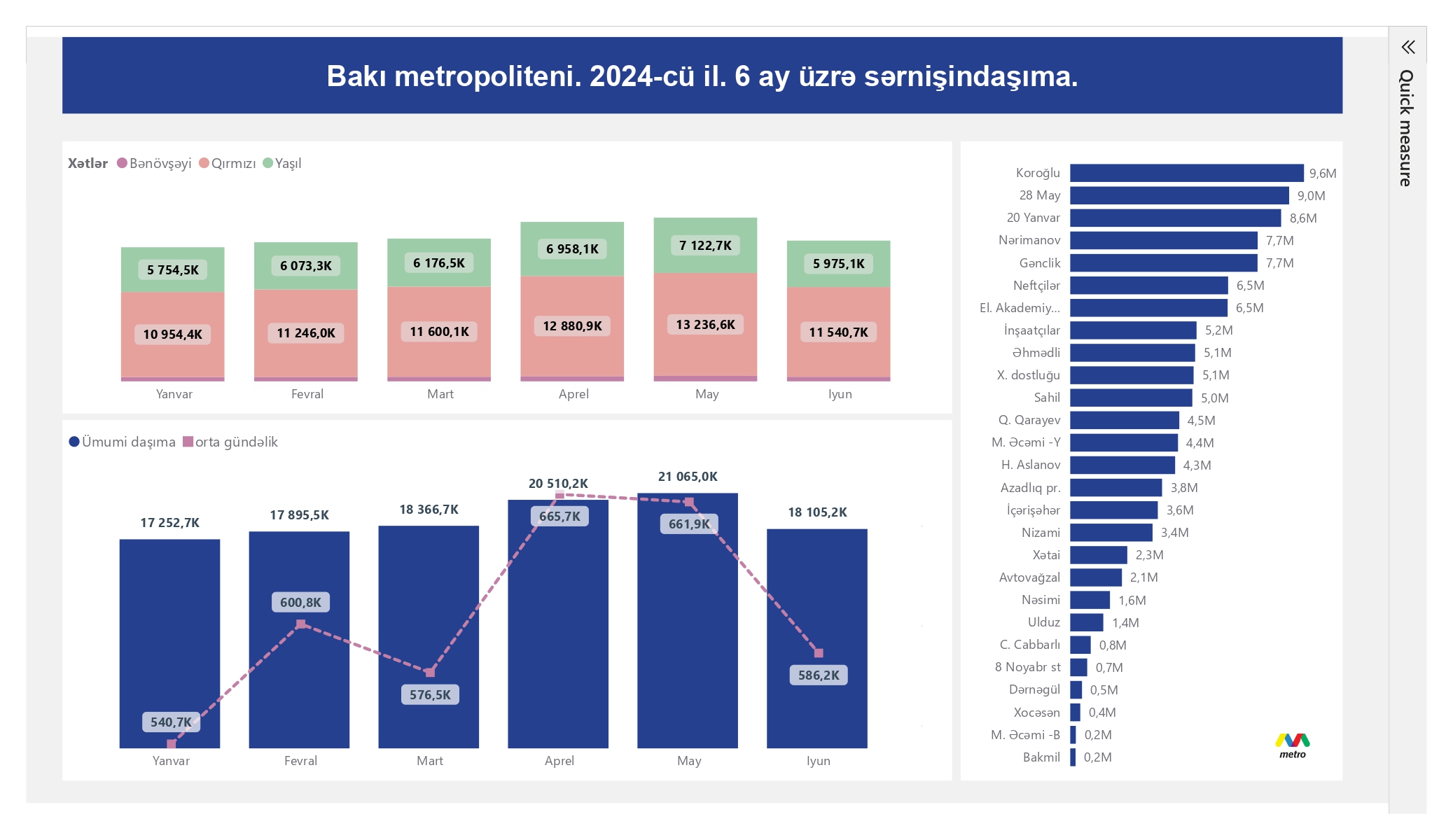 2024-cü ilin birinci yarımilliyində metropolitendən 5.3 faiz çox sərnişin istifadə edib