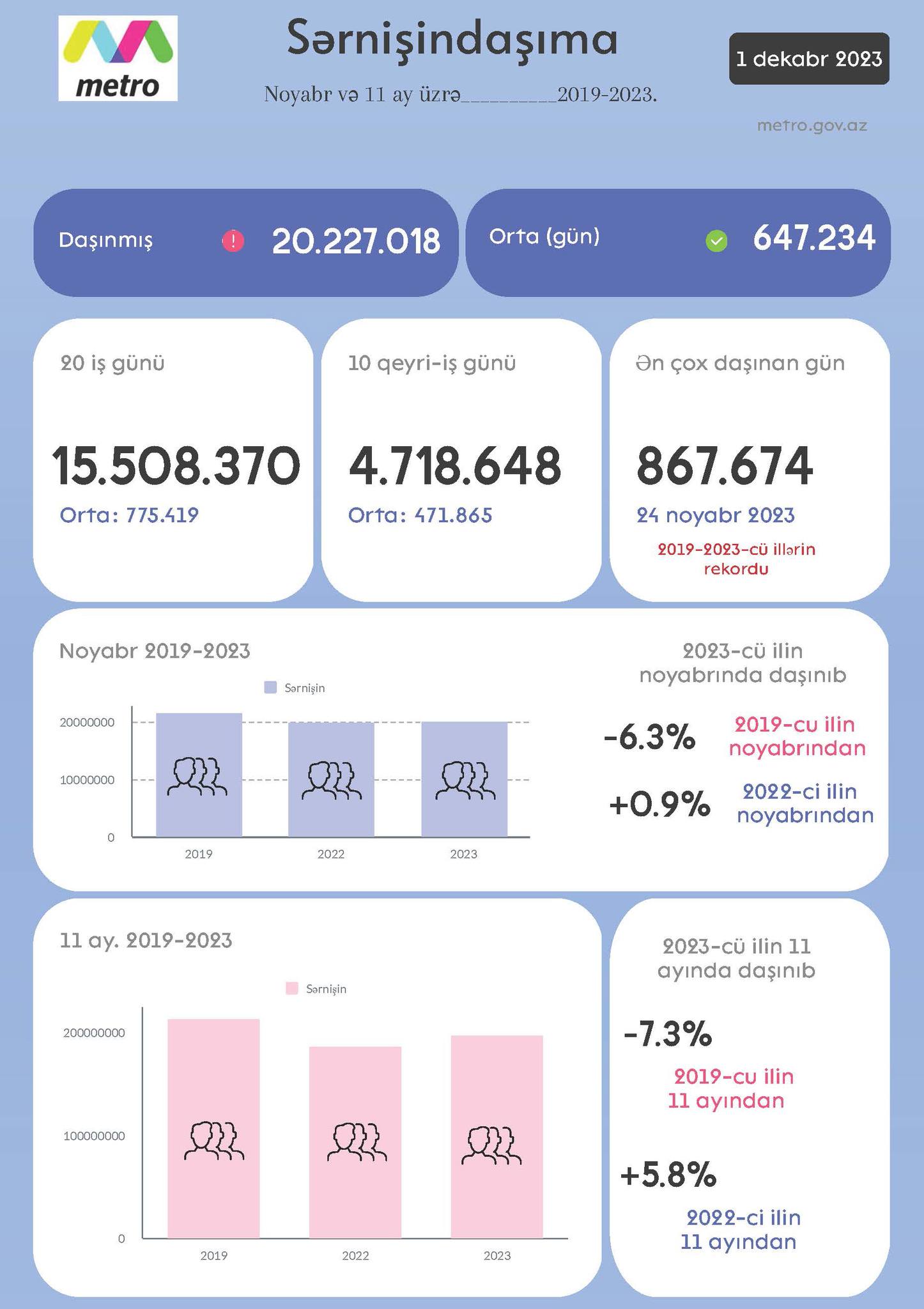 2023-cü ilin noyabr ayında Bakı metropoliteni 20 milyon 227 min 18 sərnişin daşıyıb.
