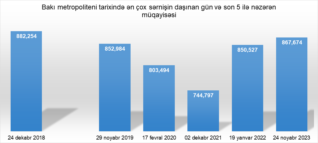 Son beş ilin sərnişindaşıma rekordu (İnfoqrafika)