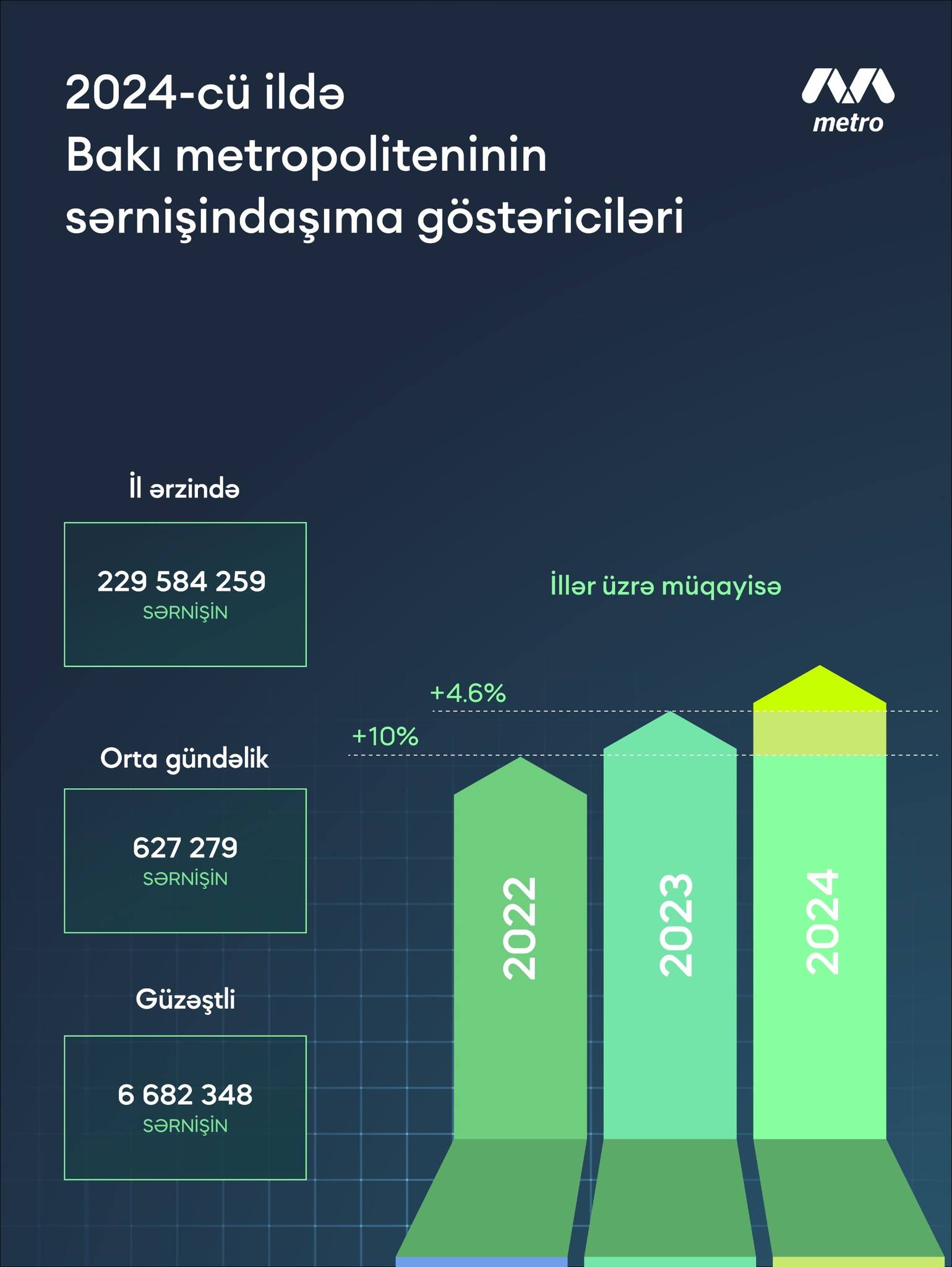 Bakı metropoliteninin 2024-cü il üzrə sərnişindaşıma göstəricilərini təqdim edirik.