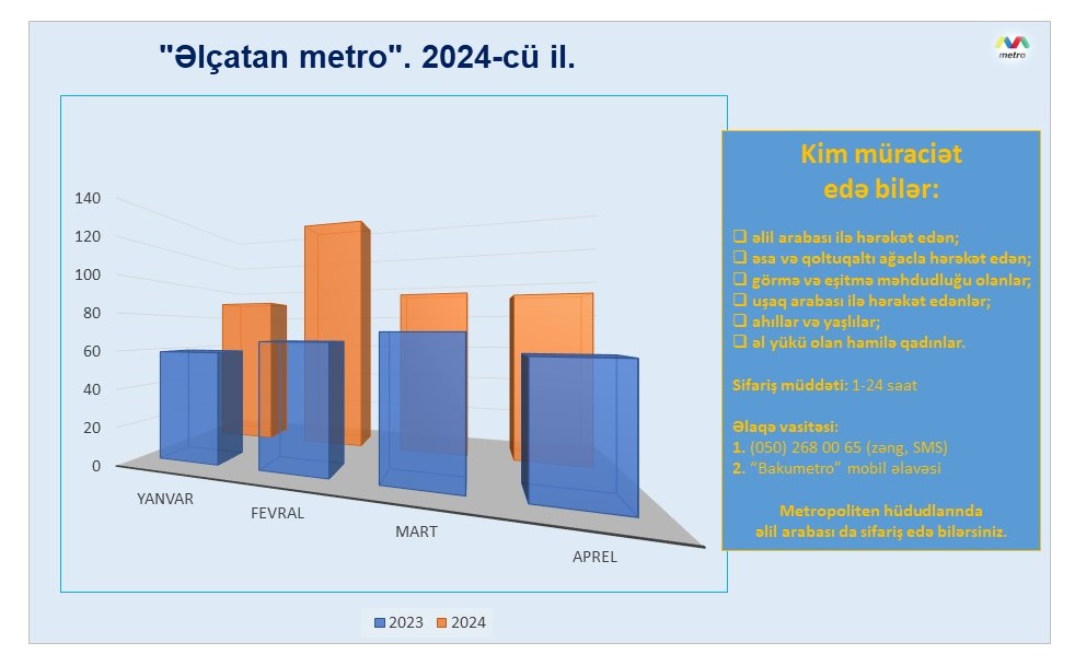 “Əlçatan metro” layihəsi istifadəçilərinin sayı artıb