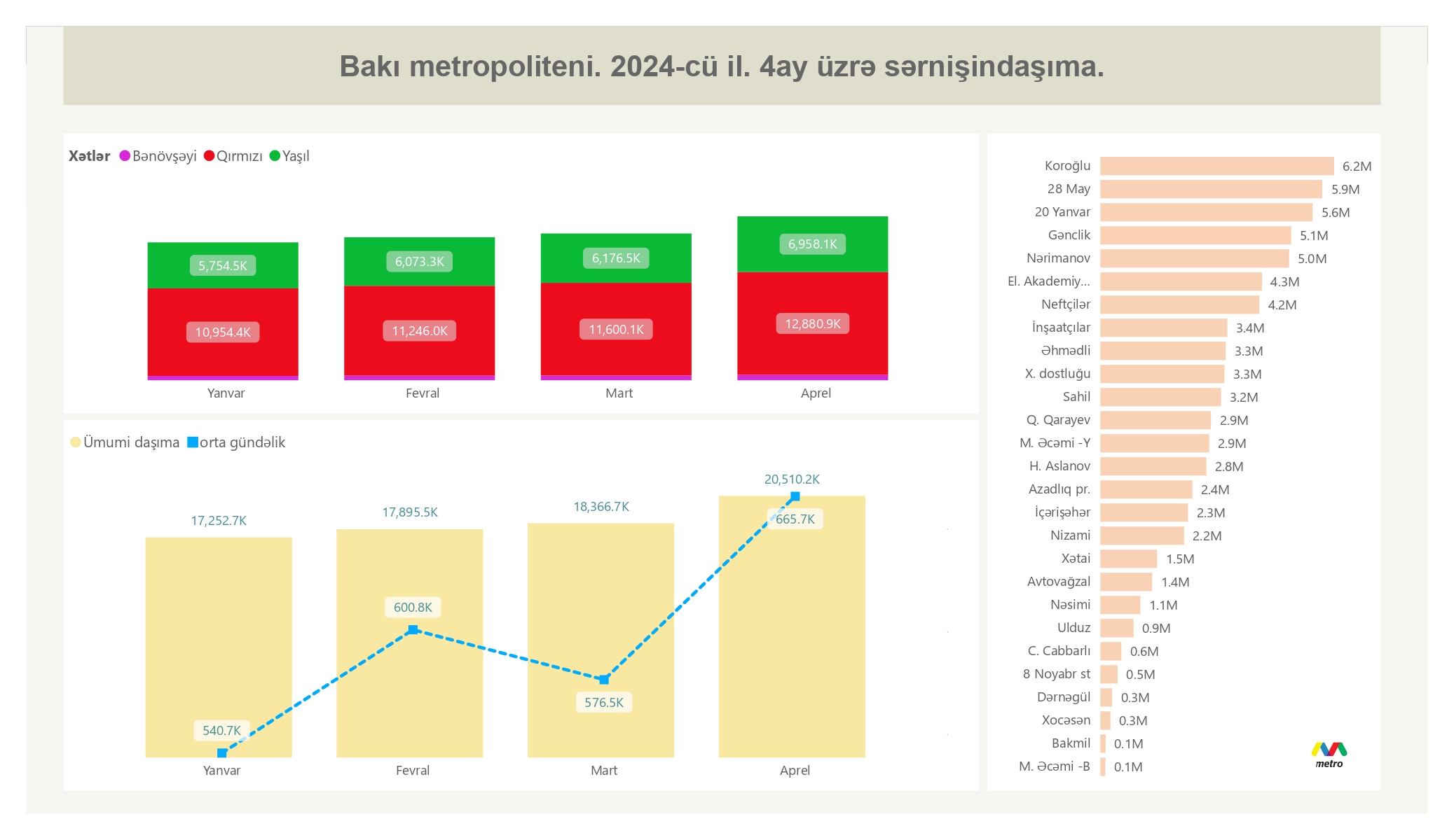 2024-cü ilin aprel ayında sərnişindaşıma