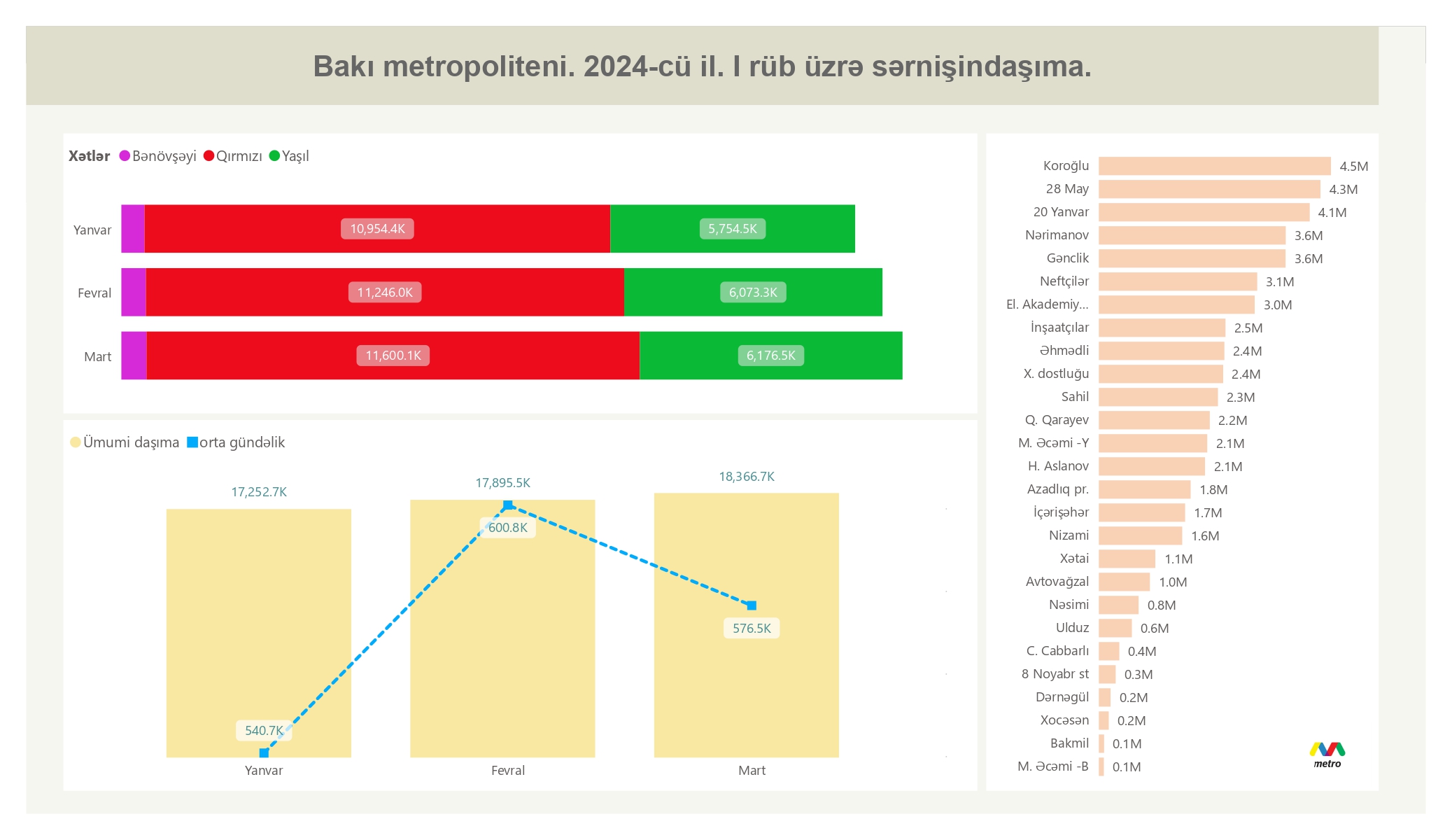 2024-cü ilin mart ayı və birinci rübü üzrə sərnişindaşıma