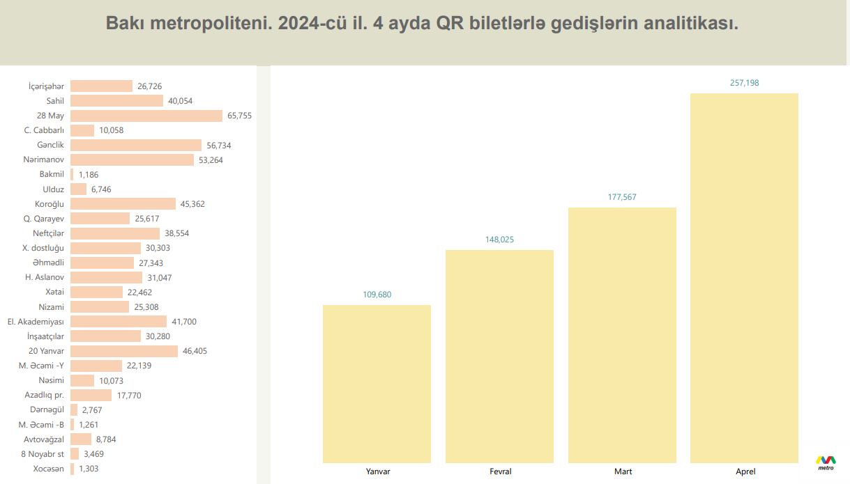 QR bilet istifadəçilərinin sayı 45 faizə yaxın artıb