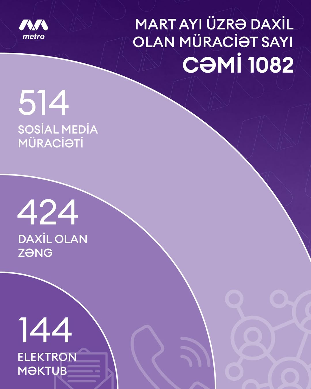 Bakı Metropoliteninin Əlaqə mərkəzi mart ayında da sərnişinlərlə operativ və keyfiyyətl...