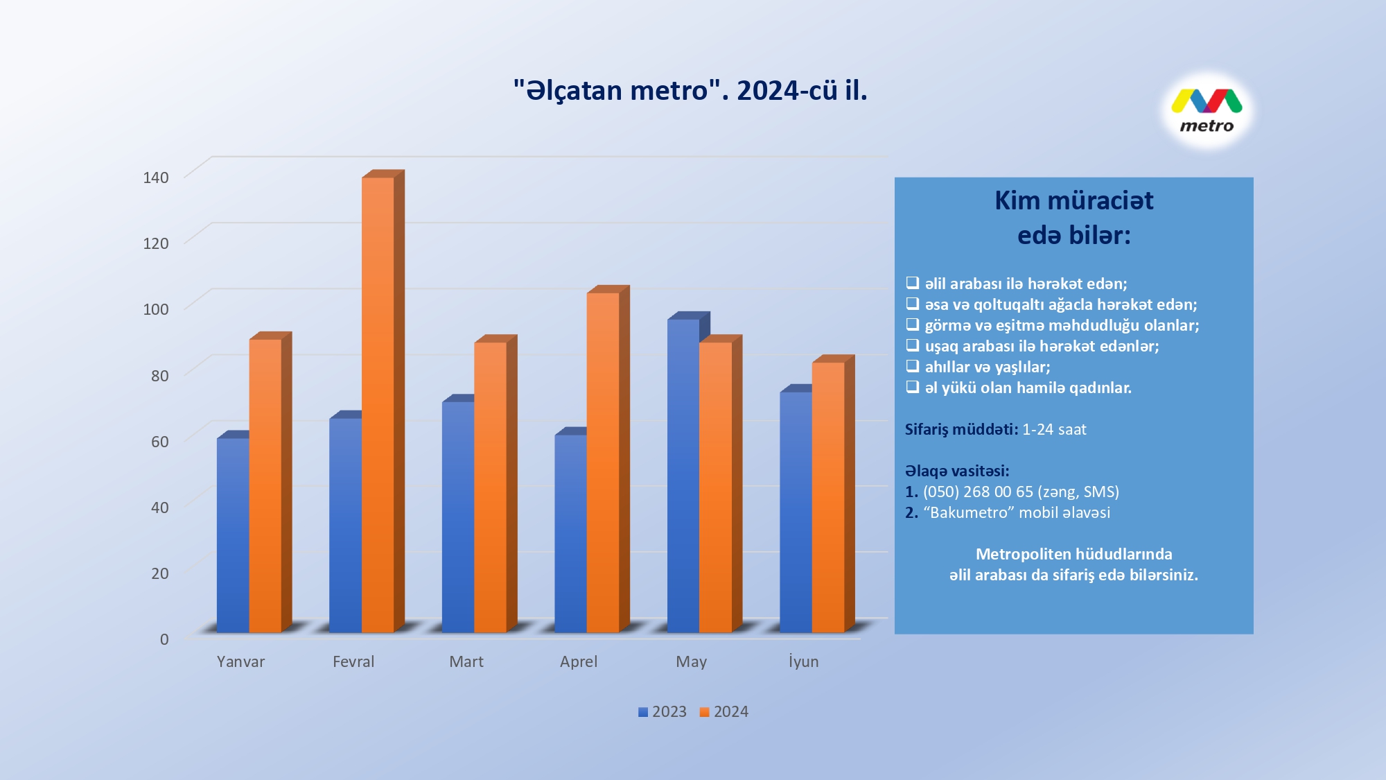 “Əlçatan metro” layihəsi istifadəçilərinin sayı 38.6 faiz artıb