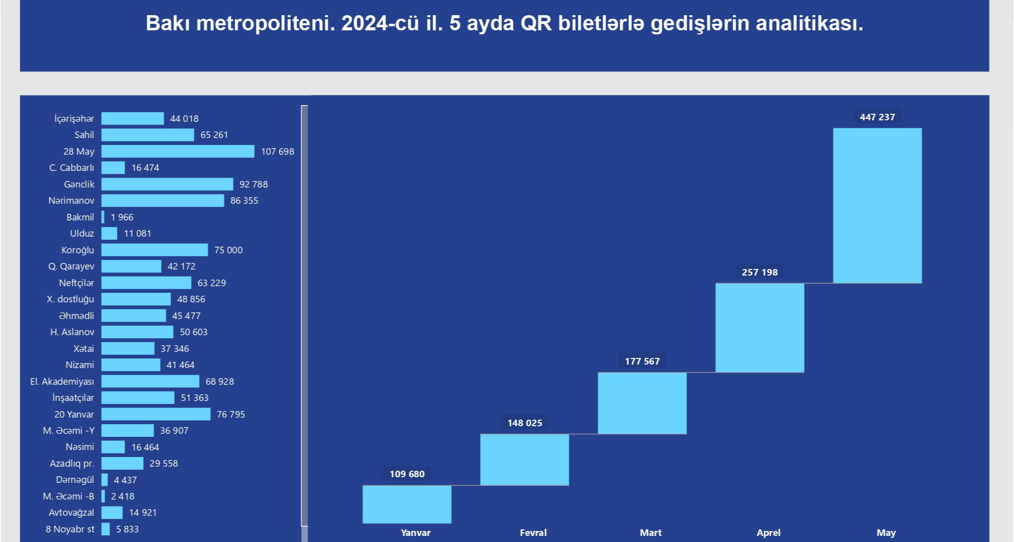 Bir ay ərzində QR bilet istifadəçilərinin sayı 74 faizə yaxın artıb