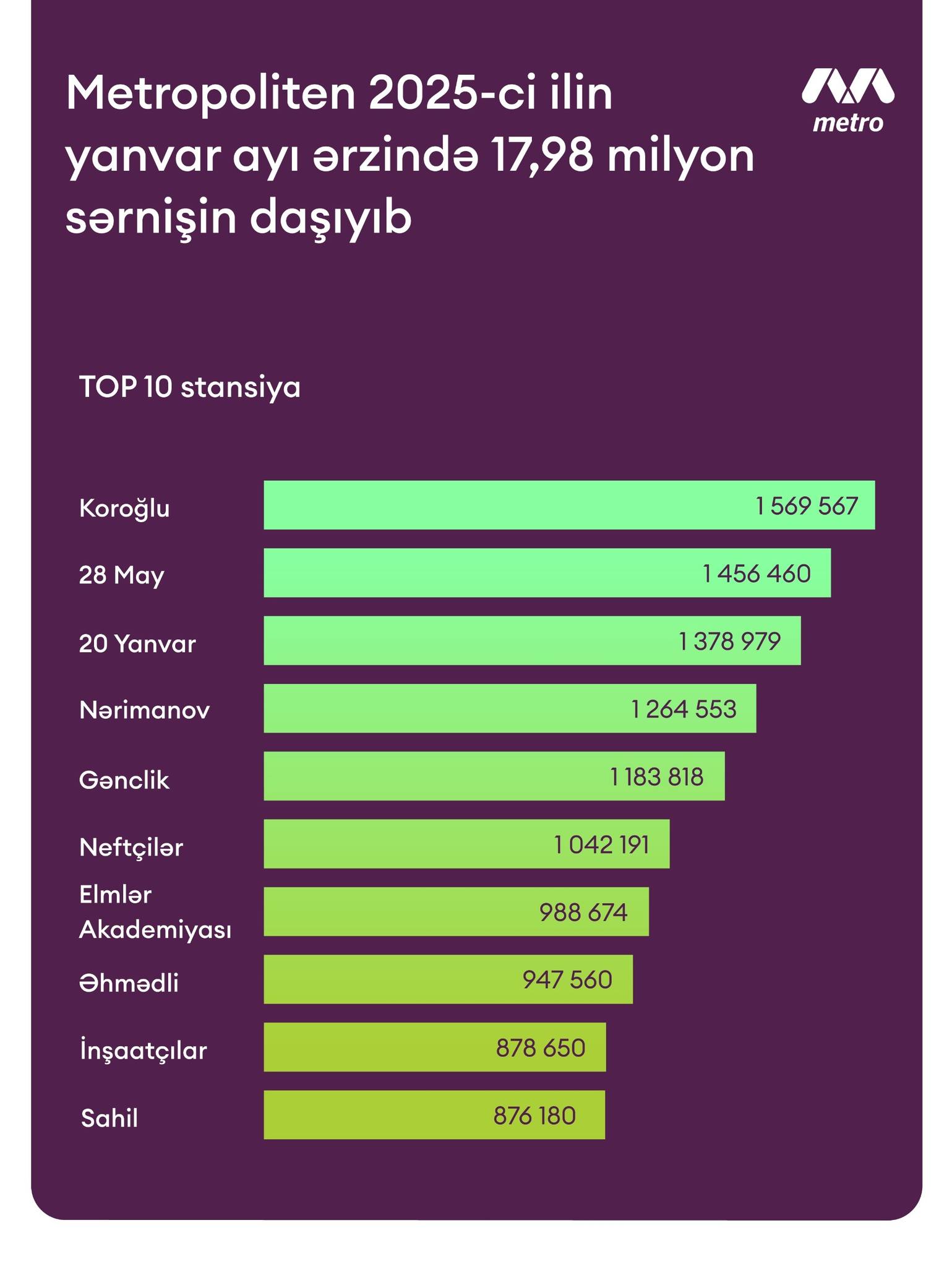 Cari ilin yanvar ayında Bakı metropoliteni 17,98 milyon sərnişin daşıyıb.